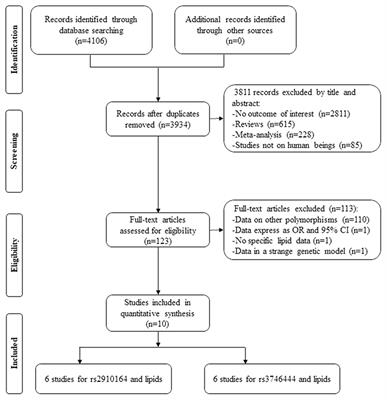 Associations of the miRNA-146a rs2910164 and the miRNA-499a rs3746444 Polymorphisms With Plasma Lipid Levels: A Meta-Analysis